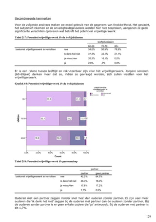 129
Gecombineerde kenmerken
Voor de volgende analyses maken we enkel gebruik van de gegevens van Knokke-Heist. Het geslacht,
het subjectief inkomen en de onveiligheidsgevoelens worden hier niet besproken, aangezien ze geen
significante verschillen opleveren wat betreft het potentieel vrijwilligerswerk.
Tabel 217: Potentieel vrijwilligerswerk ifv de leeftijdsklassen
leeftijdsklassen
60-69 70-79 80+
toekomst vrijwilligerswerk te verrichten nee 34,0% 50,9% 78,9%
ik denk het niet 37,4% 32,1% 21,1%
ja misschien 26,5% 16,1% 0,0%
ja 2,0% ,9% 0,0%
Er is een relatie tussen leeftijd en rekruteerbaar zijn voor het vrijwilligerswerk. Jongere senioren
(60-69jaar) denken meer dat ze, indien ze gevraagd worden, zich zullen inzetten voor het
vrijwilligerswerk.
Grafiek 64: Potentieel vrijwilligerswerk ifv de leeftijdsklassen
Tabel 218: Potentieel vrijwilligerswerk ifv partnerschap
partner
partner geen partner
toekomst vrijwilligerswerk te verrichten nee 42,2% 64,5%
ik denk het niet 38,3% 18,3%
ja misschien 17,8% 17,2%
ja 1,7% 0,0%
Ouderen met een partner zeggen minder snel ‘nee’ dan ouderen zonder partner. Er zijn veel meer
ouderen die ‘ik denk het niet’ zeggen bij de ouderen met partner dan de ouderen zonder partner. Bij
de ouderen zonder partner is er geen enkele oudere die ‘ja’ antwoordt. Bij de ouderen met partner is
dit 1,7%.
 