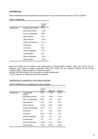 13
Hoofdberoep
Naast opleidingsniveau bepaalt ook het beroep de socio-economische status van de ouderen.
Tabel 7: hoofdberoep
Knokke-
Heist
hoofdberoep ongeschoolde arbeider 6,6%
geschoolde arbeider 11,4%
hulp van zelfstandige 6,9%
lager bediende 6,3%
hoger bediende 17,5%
andere loontrekkende 10,1%
landbouwer ,5%
vrij beroep 8,2%
ondernemingsleider 3,7%
groothandelaar ,8%
andere zelfstandige 10,8%
huisvrouw/man 17,2%
Bijna een vijfde van de ouderen was (geschoold of ongeschoold) arbeider. Bijna een kwart van de
ouderen was (hoger of lager) bediende. Bijna een kwart van de ouderen behoort tot de groep
‘zelfstandigen, vrije beroepen en ondernemingen’.
Slechts een half procent van de ouderen is/was landbouwer.
17,2% ouderen is huisman/huisvrouw geweest.
Hoofdberoep in vergelijking met andere metingen
Tabel 8: hoofdberoep in vergelijking met andere metingen
Knokke-
Heist BM_WVL BM_VL
hoofdberoep ongeschoolde
arbeider
6,6% 13,4% 12,4%
geschoolde arbeider 11,4% 14,2% 13,3%
hulp van zelfstandige 6,9% 5,0% 3,8%
lager bediende 6,3% 6,2% 8,2%
hoger bediende 17,5% 9,8% 15,0%
andere loontrekkende 10,1% 6,1% 6,7%
landbouwer ,5% 7,5% 4,0%
vrij beroep 8,2% 3,3% 3,7%
ondernemingsleider 3,7% 1,1% 1,4%
groothandelaar ,8% ,7% ,6%
andere zelfstandige 10,8% 7,7% 6,4%
huisvrouw/man 17,2% 24,9% 24,4%
 