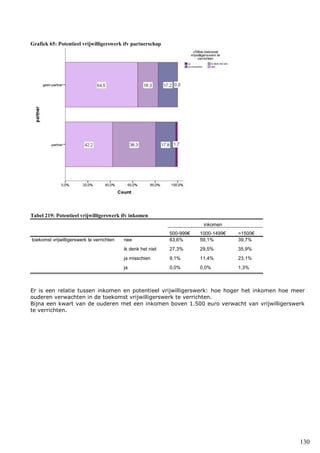 130
Grafiek 65: Potentieel vrijwilligerswerk ifv partnerschap
Tabel 219: Potentieel vrijwilligerswerk ifv inkomen
inkomen
500-999€ 1000-1499€ >1500€
toekomst vrijwilligerswerk te verrichten nee 63,6% 59,1% 39,7%
ik denk het niet 27,3% 29,5% 35,9%
ja misschien 9,1% 11,4% 23,1%
ja 0,0% 0,0% 1,3%
Er is een relatie tussen inkomen en potentieel vrijwilligerswerk: hoe hoger het inkomen hoe meer
ouderen verwachten in de toekomst vrijwilligerswerk te verrichten.
Bijna een kwart van de ouderen met een inkomen boven 1.500 euro verwacht van vrijwilligerswerk
te verrichten.
 