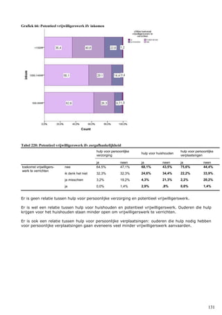 131
Grafiek 66: Potentieel vrijwilligerswerk ifv inkomen
Tabel 220: Potentieel vrijwilligerswerk ifv zorgafhankelijkheid
hulp voor persoonlijke
verzorging
hulp voor huishouden
hulp voor persoonlijke
verplaatsingen
ja neen ja neen ja neen
toekomst vrijwilligers-
werk te verrichten
nee 64,5% 47,1% 68,1% 43,5% 75,6% 44,4%
ik denk het niet 32,3% 32,3% 24,6% 34,4% 22,2% 33,9%
ja misschien 3,2% 19,2% 4,3% 21,3% 2,2% 20,2%
ja 0,0% 1,4% 2,9% ,8% 0,0% 1,4%
Er is geen relatie tussen hulp voor persoonlijke verzorging en potentieel vrijwilligerswerk.
Er is wel een relatie tussen hulp voor huishouden en potentieel vrijwilligerswerk. Ouderen die hulp
krijgen voor het huishouden staan minder open om vrijwilligerswerk te verrichten.
Er is ook een relatie tussen hulp voor persoonlijke verplaatsingen: ouderen die hulp nodig hebben
voor persoonlijke verplaatsingen gaan eveneens veel minder vrijwilligerswerk aanvaarden.
 