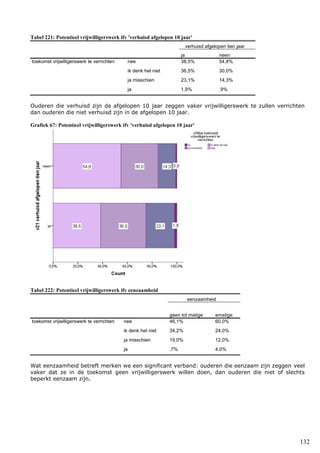 132
Tabel 221: Potentieel vrijwilligerswerk ifv 'verhuisd afgelopen 10 jaar'
verhuisd afgelopen tien jaar
ja neen
toekomst vrijwilligerswerk te verrichten nee 38,5% 54,8%
ik denk het niet 36,5% 30,0%
ja misschien 23,1% 14,3%
ja 1,9% ,9%
Ouderen die verhuisd zijn de afgelopen 10 jaar zeggen vaker vrijwilligerswerk te zullen verrichten
dan ouderen die niet verhuisd zijn in de afgelopen 10 jaar.
Grafiek 67: Potentieel vrijwilligerswerk ifv 'verhuisd afgelopen 10 jaar'
Tabel 222: Potentieel vrijwilligerswerk ifv eenzaamheid
eenzaamheid
geen tot matige ernstige
toekomst vrijwilligerswerk te verrichten nee 46,1% 60,0%
ik denk het niet 34,2% 24,0%
ja misschien 19,0% 12,0%
ja ,7% 4,0%
Wat eenzaamheid betreft merken we een significant verband: ouderen die eenzaam zijn zeggen veel
vaker dat ze in de toekomst geen vrijwilligerswerk willen doen, dan ouderen die niet of slechts
beperkt eenzaam zijn.
 