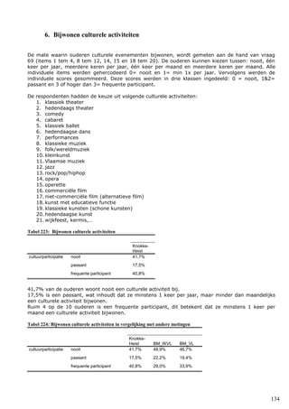 134
6. Bijwonen culturele activiteiten
De mate waarin ouderen culturele evenementen bijwonen, wordt gemeten aan de hand van vraag
69 (items 1 tem 4, 8 tem 12, 14, 15 en 18 tem 20). De ouderen kunnen kiezen tussen: nooit, één
keer per jaar, meerdere keren per jaar, één keer per maand en meerdere keren per maand. Alle
individuele items werden gehercodeerd 0= nooit en 1= min 1x per jaar. Vervolgens werden de
individuele scores gesommeerd. Deze scores werden in drie klassen ingedeeld: 0 = nooit, 1&2=
passant en 3 of hoger dan 3= frequente participant.
De respondenten hadden de keuze uit volgende culturele activiteiten:
1. klassiek theater
2. hedendaags theater
3. comedy
4. cabaret
5. klassiek ballet
6. hedendaagse dans
7. performances
8. klassieke muziek
9. folk/wereldmuziek
10. kleinkunst
11. Vlaamse muziek
12. jazz
13. rock/pop/hiphop
14. opera
15. operette
16. commerciële film
17. niet-commerciële film (alternatieve film)
18. kunst met educatieve functie
19. klassieke kunsten (schone kunsten)
20. hedendaagse kunst
21. wijkfeest, kermis,…
Tabel 223: Bijwonen culturele activiteiten
Knokke-
Heist
cultuurparticipatie nooit 41,7%
passant 17,5%
frequente participant 40,8%
41,7% van de ouderen woont nooit een culturele activiteit bij.
17,5% is een passant, wat inhoudt dat ze minstens 1 keer per jaar, maar minder dan maandelijks
een culturele activiteit bijwonen.
Ruim 4 op de 10 ouderen is een frequente participant, dit betekent dat ze minstens 1 keer per
maand een culturele activiteit bijwonen.
Tabel 224: Bijwonen culturele activiteiten in vergelijking met andere metingen
Knokke-
Heist BM_WVL BM_VL
cultuurparticipatie nooit 41,7% 48,9% 46,7%
passant 17,5% 22,2% 19,4%
frequente participant 40,8% 29,0% 33,9%
 