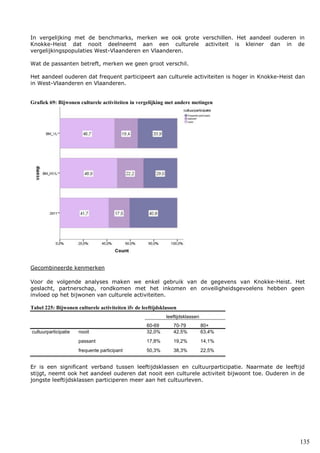 135
In vergelijking met de benchmarks, merken we ook grote verschillen. Het aandeel ouderen in
Knokke-Heist dat nooit deelneemt aan een culturele activiteit is kleiner dan in de
vergelijkingspopulaties West-Vlaanderen en Vlaanderen.
Wat de passanten betreft, merken we geen groot verschil.
Het aandeel ouderen dat frequent participeert aan culturele activiteiten is hoger in Knokke-Heist dan
in West-Vlaanderen en Vlaanderen.
Grafiek 69: Bijwonen culturele activiteiten in vergelijking met andere metingen
Gecombineerde kenmerken
Voor de volgende analyses maken we enkel gebruik van de gegevens van Knokke-Heist. Het
geslacht, partnerschap, rondkomen met het inkomen en onveiligheidsgevoelens hebben geen
invloed op het bijwonen van culturele activiteiten.
Tabel 225: Bijwonen culturele activiteiten ifv de leeftijdsklassen
leeftijdsklassen
60-69 70-79 80+
cultuurparticipatie nooit 32,0% 42,5% 63,4%
passant 17,8% 19,2% 14,1%
frequente participant 50,3% 38,3% 22,5%
Er is een significant verband tussen leeftijdsklassen en cultuurparticipatie. Naarmate de leeftijd
stijgt, neemt ook het aandeel ouderen dat nooit een culturele activiteit bijwoont toe. Ouderen in de
jongste leeftijdsklassen participeren meer aan het cultuurleven.
 