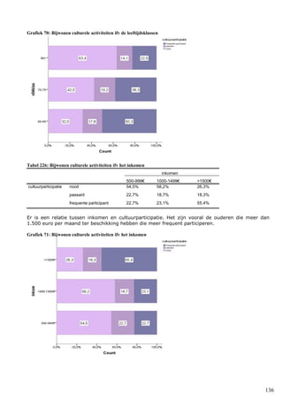 136
Grafiek 70: Bijwonen culturele activiteiten ifv de leeftijdsklassen
Tabel 226: Bijwonen culturele activiteiten ifv het inkomen
inkomen
500-999€ 1000-1499€ >1500€
cultuurparticipatie nooit 54,5% 58,2% 26,3%
passant 22,7% 18,7% 18,3%
frequente participant 22,7% 23,1% 55,4%
Er is een relatie tussen inkomen en cultuurparticipatie. Het zijn vooral de ouderen die meer dan
1.500 euro per maand ter beschikking hebben die meer frequent participeren.
Grafiek 71: Bijwonen culturele activiteiten ifv het inkomen
 