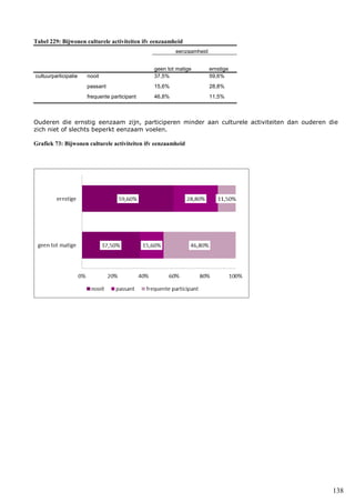 138
Tabel 229: Bijwonen culturele activiteiten ifv eenzaamheid
eenzaamheid
geen tot matige ernstige
cultuurparticipatie nooit 37,5% 59,6%
passant 15,6% 28,8%
frequente participant 46,8% 11,5%
Ouderen die ernstig eenzaam zijn, participeren minder aan culturele activiteiten dan ouderen die
zich niet of slechts beperkt eenzaam voelen.
Grafiek 73: Bijwonen culturele activiteiten ifv eenzaamheid
 