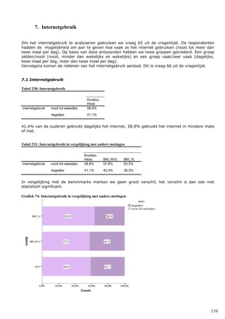 139
7. Internetgebruik
Om het internetgebruik te analyseren gebruiken we vraag 65 uit de vragenlijst. De respondenten
hadden de mogelijkheid om aan te geven hoe vaak ze het internet gebruiken (nooit tot meer dan
twee maal per dag). Op basis van deze antwoorden hebben we twee groepen gecreëerd. Een groep
zelden/nooit (nooit, minder dan wekelijks en wekelijks) en een groep vaak/zeer vaak (dagelijks,
twee maal per dag, meer dan twee maal per dag).
Vervolgens komen de redenen van het internetgebruik aanbod. Dit is vraag 66 uit de vragenlijst.
7.1 Internetgebruik
Tabel 230: Internetgebruik
Knokke-
Heist
internetgebruik nooit tot wekelijks 58,9%
dagelijks 41,1%
41,4% van de ouderen gebruikt dagelijks het internet, 58,9% gebruikt het internet in mindere mate
of niet.
Tabel 231: Internetgebruik in vergelijking met andere metingen
Knokke-
Heist BM_WVL BM_VL
internetgebruik nooit tot wekelijks 58,9% 57,6% 63,5%
dagelijks 41,1% 42,4% 36,5%
In vergelijking met de benchmarks merken we geen groot verschil, het verschil is dan ook niet
statistisch significant.
Grafiek 74: Internetgebruik in vergelijking met andere metingen
 