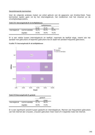 140
Gecombineerde kenmerken
Voor de volgende analyses maken we enkel gebruik van de gegevens van Knokke-Heist. Twee
kenmerken spelen geen rol bij het internetgebruik: het rondkomen met het inkomen en de
onveiligheidsgevoelens.
Tabel 232: Internetgebruik ifv de leeftijdsklassen
leeftijdsklassen
60-69 70-79 80+
internetgebruik nooit tot wekelijks 42,2% 65,4% 84,8%
dagelijks 57,8% 34,6% 15,2%
Er is een relatie tussen internetgebruik en leeftijd: naarmate de leeftijd stijgt, neemt ook het
aandeel niet gebruikers of beperkte gebruikers toe en daalt het aandeel frequente gebruikers.
Grafiek 75: Internetgebruik ifv de leeftijdsklassen
Tabel 233:Internetgebruik ifv geslacht
geslacht
man vrouw
internetgebruik nooit tot wekelijks 47,1% 68,4%
dagelijks 52,9% 31,6%
Er is een significant verschil tussen geslacht en internetgebruik. Mannen zijn frequentere gebruikers
van het internet dan vrouwen, vrouwen gebruiken meer nooit of in beperkte mate het internet.
 