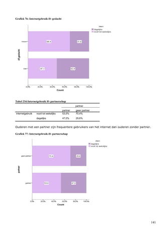 141
Grafiek 76: Internetgebruik ifv geslacht
Tabel 234:Internetgebruik ifv partnerschap
partner
partner geen partner
internetgebruik nooit tot wekelijks 53,0% 70,4%
dagelijks 47,0% 29,6%
Ouderen met een partner zijn frequentere gebruikers van het internet dan ouderen zonder partner.
Grafiek 77: Internetgebruik ifv partnerschap
 