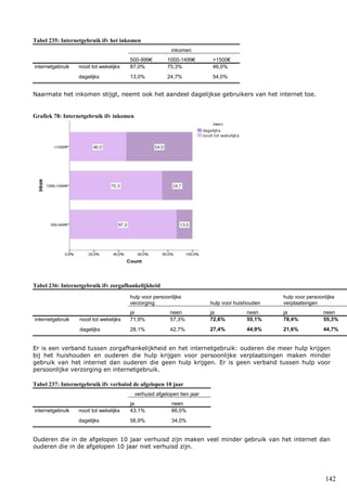142
Tabel 235: Internetgebruik ifv het inkomen
inkomen
500-999€ 1000-1499€ >1500€
internetgebruik nooit tot wekelijks 87,0% 75,3% 46,0%
dagelijks 13,0% 24,7% 54,0%
Naarmate het inkomen stijgt, neemt ook het aandeel dagelijkse gebruikers van het internet toe.
Grafiek 78: Internetgebruik ifv inkomen
Tabel 236: Internetgebruik ifv zorgafhankelijkheid
hulp voor persoonlijke
verzorging hulp voor huishouden
hulp voor persoonlijke
verplaatsingen
ja neen ja neen ja neen
internetgebruik nooit tot wekelijks 71,9% 57,3% 72,6% 55,1% 78,4% 55,3%
dagelijks 28,1% 42,7% 27,4% 44,9% 21,6% 44,7%
Er is een verband tussen zorgafhankelijkheid en het internetgebruik: ouderen die meer hulp krijgen
bij het huishouden en ouderen die hulp krijgen voor persoonlijke verplaatsingen maken minder
gebruik van het internet dan ouderen die geen hulp krijgen. Er is geen verband tussen hulp voor
persoonlijke verzorging en internetgebruik.
Tabel 237: Internetgebruik ifv verhuisd de afgelopen 10 jaar
verhuisd afgelopen tien jaar
ja neen
internetgebruik nooit tot wekelijks 43,1% 66,0%
dagelijks 56,9% 34,0%
Ouderen die in de afgelopen 10 jaar verhuisd zijn maken veel minder gebruik van het internet dan
ouderen die in de afgelopen 10 jaar niet verhuisd zijn.
 