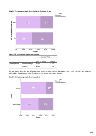 143
Grafiek 79: Internetgebruik ifv verhuisd de afgelopen 10 jaar
Tabel 238: Internetgebruik ifv eenzaamheid
eenzaamheid
geen tot matige ernstige
internetgebruik nooit tot wekelijks 54,7% 78,2%
dagelijks 45,3% 21,8%
Uit de tabel kunnen we afleiden dat ouderen die ernstig eenzaam zijn, veel minder het internet
gebruiken dan ouderen die zich weinig tot matig eenzaam voelen.
Grafiek 80: Internetgebruik ifv eenzaamheid
 