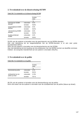 147
2. Tevredenheid over de dienstverlening OCMW
Tabel 245: Tevredenheid over de dienstverlening OCMW
Knokke-
Heist
%
openingsuren OCMW
diensten
ontevreden 6,4%
tevreden 93,6%
toegankelijkheid OCMW
diensten
ontevreden 6,0%
tevreden 94,0%
dienstverlening OCMW
diensten
ontevreden 6,0%
tevreden 94,0%
houding ambtenaar
OCMW
ontevreden 4,4%
tevreden 95,6%
93,6% van de ouderen is tevreden over de openingsuren van de OCMW-diensten.
Ook met betrekking tot de toegankelijkheid van de OCMW-diensten is er een zeer grote
tevredenheid (94%).
94% van de ouderen is tevreden over de dienstverlening van het OCMW.
Ook met betrekking tot de houding van de ambtenaren van het OCMW kunnen we dezelfde conclusie
trekken: de overgrote meerderheid van de ouderen is tevreden (95,6%).
3. Tevredenheid over de politie
Tabel 246: Tevredenheid over de politie
Knokke-
Heist
%
dienstverlening politie ontevreden 9,7%
tevreden 90,3%
zichtbaarheid van de
politie op straat
ontevreden 21,9%
tevreden 78,1%
90,3% van de ouderen is tevreden over de dienstverlening van de politie.
Ruim drie kwart van de ouderen is tevreden over de zichtbaarheid van de politie (blauw op straat).
 