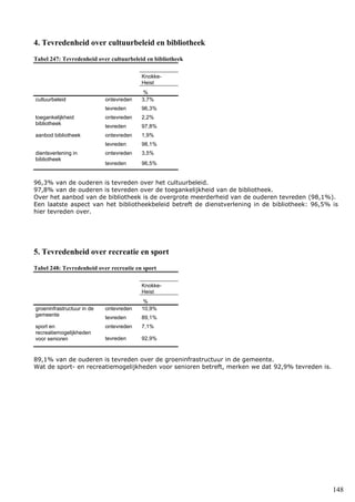 148
4. Tevredenheid over cultuurbeleid en bibliotheek
Tabel 247: Tevredenheid over cultuurbeleid en bibliotheek
Knokke-
Heist
%
cultuurbeleid ontevreden 3,7%
tevreden 96,3%
toegankelijkheid
bibliotheek
ontevreden 2,2%
tevreden 97,8%
aanbod bibliotheek ontevreden 1,9%
tevreden 98,1%
dientsverlening in
bibliotheek
ontevreden 3,5%
tevreden 96,5%
96,3% van de ouderen is tevreden over het cultuurbeleid.
97,8% van de ouderen is tevreden over de toegankelijkheid van de bibliotheek.
Over het aanbod van de bibliotheek is de overgrote meerderheid van de ouderen tevreden (98,1%).
Een laatste aspect van het bibliotheekbeleid betreft de dienstverlening in de bibliotheek: 96,5% is
hier tevreden over.
5. Tevredenheid over recreatie en sport
Tabel 248: Tevredenheid over recreatie en sport
Knokke-
Heist
%
groeninfrastructuur in de
gemeente
ontevreden 10,9%
tevreden 89,1%
sport en
recreatiemogelijkheden
voor senioren
ontevreden 7,1%
tevreden 92,9%
89,1% van de ouderen is tevreden over de groeninfrastructuur in de gemeente.
Wat de sport- en recreatiemogelijkheden voor senioren betreft, merken we dat 92,9% tevreden is.
 