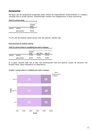 15
Partnerschap
Op basis van de aangeduide burgerlijke staat werden de respondenten onderverdeeld in 2 klassen,
namelijk met of zonder partner. Kloosterlingen werden niet meegenomen in deze verwerking.
Tabel 11: partnerschap
Knokke-
Heist
partner partner 71,2%
geen partner 28,8%
71,2% van de ouderen woont samen met een partner, 28,8% niet.
Partnerschap ifv andere meting
Tabel 12: partnerschap in vergelijking met andere metingen
Knokke-
Heist BM_WVL BM_VL
partner partner 71,2% 72,4% 70,1%
geen partner 28,8% 27,6% 29,9%
Er is geen verschil naar het al dan niet samenwonen met een partner tussen de senioren van
Knokke-Heist, West-Vlaanderen en Vlaanderen.
Grafiek 3: partnerschap in vergelijking met andere metingen
 
