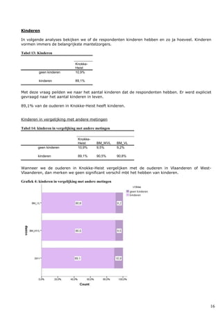 16
Kinderen
In volgende analyses bekijken we of de respondenten kinderen hebben en zo ja hoeveel. Kinderen
vormen immers de belangrijkste mantelzorgers.
Tabel 13: Kinderen
Knokke-
Heist
geen kinderen 10,9%
kinderen 89,1%
Met deze vraag peilden we naar het aantal kinderen dat de respondenten hebben. Er werd expliciet
gevraagd naar het aantal kinderen in leven.
89,1% van de ouderen in Knokke-Heist heeft kinderen.
Kinderen in vergelijking met andere metingen
Tabel 14: kinderen in vergelijking met andere metingen
Knokke-
Heist BM_WVL BM_VL
geen kinderen 10,9% 9,5% 9,2%
kinderen 89,1% 90,5% 90,8%
Wanneer we de ouderen in Knokke-Heist vergelijken met de ouderen in Vlaanderen of West-
Vlaanderen, dan merken we geen significant verschil mbt het hebben van kinderen.
Grafiek 4: kinderen in vergelijking met andere metingen
 
