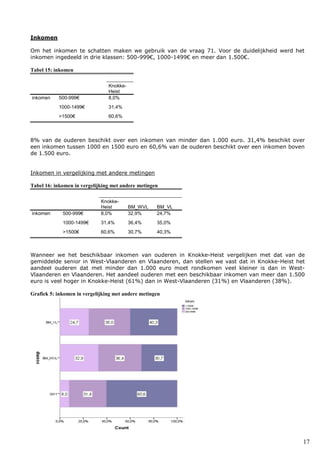 17
Inkomen
Om het inkomen te schatten maken we gebruik van de vraag 71. Voor de duidelijkheid werd het
inkomen ingedeeld in drie klassen: 500-999€, 1000-1499€ en meer dan 1.500€.
Tabel 15: inkomen
Knokke-
Heist
inkomen 500-999€ 8,0%
1000-1499€ 31,4%
>1500€ 60,6%
8% van de ouderen beschikt over een inkomen van minder dan 1.000 euro. 31,4% beschikt over
een inkomen tussen 1000 en 1500 euro en 60,6% van de ouderen beschikt over een inkomen boven
de 1.500 euro.
Inkomen in vergelijking met andere metingen
Tabel 16: inkomen in vergelijking met andere metingen
Knokke-
Heist BM_WVL BM_VL
inkomen 500-999€ 8,0% 32,9% 24,7%
1000-1499€ 31,4% 36,4% 35,0%
>1500€ 60,6% 30,7% 40,3%
Wanneer we het beschikbaar inkomen van ouderen in Knokke-Heist vergelijken met dat van de
gemiddelde senior in West-Vlaanderen en Vlaanderen, dan stellen we vast dat in Knokke-Heist het
aandeel ouderen dat met minder dan 1.000 euro moet rondkomen veel kleiner is dan in West-
Vlaanderen en Vlaanderen. Het aandeel ouderen met een beschikbaar inkomen van meer dan 1.500
euro is veel hoger in Knokke-Heist (61%) dan in West-Vlaanderen (31%) en Vlaanderen (38%).
Grafiek 5: inkomen in vergelijking met andere metingen
 