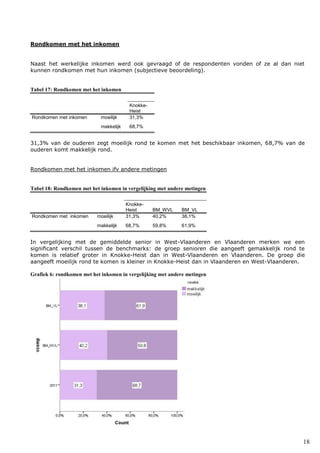 18
Rondkomen met het inkomen
Naast het werkelijke inkomen werd ook gevraagd of de respondenten vonden of ze al dan niet
kunnen rondkomen met hun inkomen (subjectieve beoordeling).
Tabel 17: Rondkomen met het inkomen
Knokke-
Heist
Rondkomen met inkomen moeilijk 31,3%
makkelijk 68,7%
31,3% van de ouderen zegt moeilijk rond te komen met het beschikbaar inkomen, 68,7% van de
ouderen komt makkelijk rond.
Rondkomen met het inkomen ifv andere metingen
Tabel 18: Rondkomen met het inkomen in vergelijking met andere metingen
Knokke-
Heist BM_WVL BM_VL
Rondkomen met inkomen moeilijk 31,3% 40,2% 38,1%
makkelijk 68,7% 59,8% 61,9%
In vergelijking met de gemiddelde senior in West-Vlaanderen en Vlaanderen merken we een
significant verschil tussen de benchmarks: de groep senioren die aangeeft gemakkelijk rond te
komen is relatief groter in Knokke-Heist dan in West-Vlaanderen en Vlaanderen. De groep die
aangeeft moeilijk rond te komen is kleiner in Knokke-Heist dan in Vlaanderen en West-Vlaanderen.
Grafiek 6: rondkomen met het inkomen in vergelijking met andere metingen
 