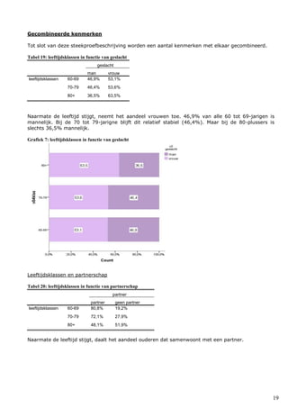 19
Gecombineerde kenmerken
Tot slot van deze steekproefbeschrijving worden een aantal kenmerken met elkaar gecombineerd.
Tabel 19: leeftijdsklassen in functie van geslacht
geslacht
man vrouw
leeftijdsklassen 60-69 46,9% 53,1%
70-79 46,4% 53,6%
80+ 36,5% 63,5%
Naarmate de leeftijd stijgt, neemt het aandeel vrouwen toe. 46,9% van alle 60 tot 69-jarigen is
mannelijk. Bij de 70 tot 79-jarigne blijft dit relatief stabiel (46,4%). Maar bij de 80-plussers is
slechts 36,5% mannelijk.
Grafiek 7: leeftijdsklassen in functie van geslacht
Leeftijdsklassen en partnerschap
Tabel 20: leeftijdsklassen in functie van partnerschap
partner
partner geen partner
leeftijdsklassen 60-69 80,8% 19,2%
70-79 72,1% 27,9%
80+ 48,1% 51,9%
Naarmate de leeftijd stijgt, daalt het aandeel ouderen dat samenwoont met een partner.
 