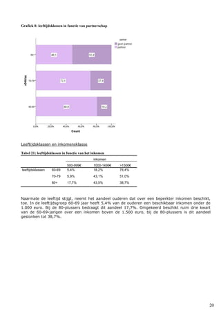 20
Grafiek 8: leeftijdsklassen in functie van partnerschap
Leeftijdsklassen en inkomensklasse
Tabel 21: leeftijdsklassen in functie van het inkomen
inkomen
500-999€ 1000-1499€ >1500€
leeftijdsklassen 60-69 5,4% 18,2% 76,4%
70-79 5,9% 43,1% 51,0%
80+ 17,7% 43,5% 38,7%
Naarmate de leeftijd stijgt, neemt het aandeel ouderen dat over een beperkter inkomen beschikt,
toe. In de leeftijdsgroep 60-69 jaar heeft 5,4% van de ouderen een beschikbaar inkomen onder de
1.000 euro. Bij de 80-plussers bedraagt dit aandeel 17,7%. Omgekeerd beschikt ruim drie kwart
van de 60-69-jarigen over een inkomen boven de 1.500 euro, bij de 80-plussers is dit aandeel
geslonken tot 38,7%.
 