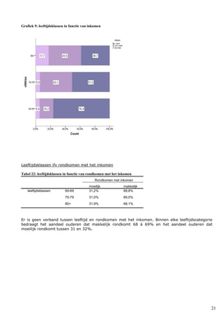 21
Grafiek 9: leeftijdsklassen in functie van inkomen
Leeftijdsklassen ifv rondkomen met het inkomen
Tabel 22: leeftijdsklassen in functie van rondkomen met het inkomen
Rondkomen met inkomen
moeilijk makkelijk
leeftijdsklassen 60-69 31,2% 68,8%
70-79 31,0% 69,0%
80+ 31,9% 68,1%
Er is geen verband tussen leeftijd en rondkomen met het inkomen. Binnen elke leeftijdscategorie
bedraagt het aandeel ouderen dat makkelijk rondkomt 68 à 69% en het aandeel ouderen dat
moeilijk rondkomt tussen 31 en 32%.
 