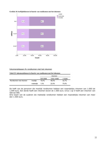 22
Grafiek 10: leeftijdsklassen in functie van rondkomen met het inkomen
Inkomensklassen ifv rondkomen met het inkomen
Tabel 23: inkomensklassen in functie van rondkomen met het inkomen
inkomen
500-999€ 1000-1499€ >1500€
Rondkomen met inkomen moeilijk 19,4% 48,0% 32,7%
makkelijk 1,5% 22,9% 75,6%
De helft van de personen die moeilijk rondkomen hebben een maandelijks inkomen van 1.000 tot
1.499 euro. Een derde heeft een inkomen boven de 1.500 euro. Circa 1 op 5 heeft een inkomen van
500 tot 999.
Drie kwart van de ouderen die makkelijk rondkomen hebben een maandelijks inkomen van meer
dan 1.500 euro.
 