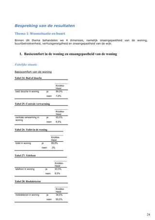 24
Bespreking van de resultaten
Thema 1: Woonsituatie en buurt
Binnen dit thema behandelen we 4 dimensies, namelijk onaangepastheid van de woning,
buurtbetrokkenheid, verhuisgeneigdheid en onaangepastheid van de wijk.
1. Basiscomfort in de woning en onaangepastheid van de woning
Feitelijke situatie
Basiscomfort van de woning
Tabel 24: Bad of douche
Knokke-
Heist
bad/ douche in woning ja 99,0%
neen 1,0%
Tabel 25: Centrale verwarming
Knokke-
Heist
centrale verwarming in
woning
ja 93,5%
neen 6,5%
Tabel 26: Toilet in de woning
Knokke-
Heist
toilet in woning ja 99,8%
neen ,3%
Tabel 27: Telefoon
Knokke-
Heist
telefoon in woning ja 93,5%
neen 6,5%
Tabel 28: Rookdetector
Knokke-
Heist
rookdetector in woning ja 34,5%
neen 65,5%
 