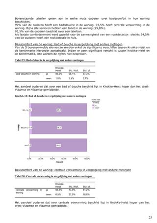 25
Bovenstaande tabellen geven aan in welke mate ouderen over basiscomfort in hun woning
beschikken.
99% van de ouderen heeft een bad/douche in de woning, 93,5% heeft centrale verwarming in de
woning. Bijna alle senioren hebben een toilet in de woning (99,8%).
93,5% van de ouderen beschikt over een telefoon.
Als laatste comfortelement werd gepeild naar de aanwezigheid van een rookdetector: slechts 34,5%
van de ouderen heeft een rookdetectie in huis.
Basiscomfort van de woning: bad of douche in vergelijking met andere metingen
Van de 5 bovenvermelde elementen worden enkel de significante verschillen tussen Knokke-Heist en
de benchmarks hieronder aangehaald. Indien er geen significant verschil is tussen Knokke-Heist en
de benchmarks, dan worden de cijfers niet besproken.
Tabel 29: Bad of douche in vergelijking met andere metingen
Knokke-
Heist BM_WVL BM_VL
bad/ douche in woning ja 99,0% 96,1% 97,3%
neen 1,0% 3,9% 2,7%
Het aandeel ouderen dat over een bad of douche beschikt ligt in Knokke-Heist hoger dan het West-
Vlaamse en Vlaamse gemiddelde.
Grafiek 12: Bad of douche in vergelijking met andere metingen
Basiscomfort van de woning: centrale verwarming in vergelijking met andere metingen
Tabel 30: Centrale verwarming in vergelijking met andere metingen
Knokke-
Heist BM_WVL BM_VL
centrale verwarming in
woning
ja 93,5% 73,0% 81,2%
neen 6,5% 27,0% 18,8%
Het aandeel ouderen dat over centrale verwarming beschikt ligt in Knokke-Heist hoger dan het
West-Vlaamse en Vlaamse gemiddelde.
 