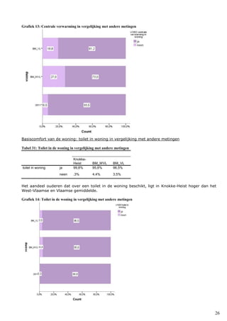 26
Grafiek 13: Centrale verwarming in vergelijking met andere metingen
Basiscomfort van de woning: toilet in woning in vergelijking met andere metingen
Tabel 31: Toilet in de woning in vergelijking met andere metingen
Knokke-
Heist BM_WVL BM_VL
toilet in woning ja 99,8% 95,6% 96,5%
neen ,3% 4,4% 3,5%
Het aandeel ouderen dat over een toilet in de woning beschikt, ligt in Knokke-Heist hoger dan het
West-Vlaamse en Vlaamse gemiddelde.
Grafiek 14: Toilet in de woning in vergelijking met andere metingen
 