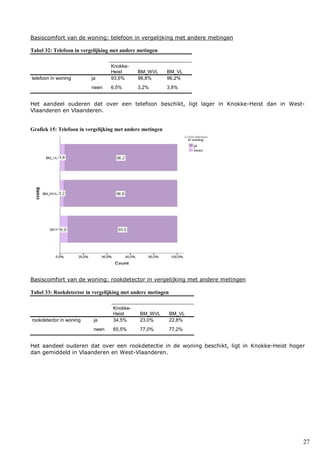27
Basiscomfort van de woning: telefoon in vergelijking met andere metingen
Tabel 32: Telefoon in vergelijking met andere metingen
Knokke-
Heist BM_WVL BM_VL
telefoon in woning ja 93,5% 96,8% 96,2%
neen 6,5% 3,2% 3,8%
Het aandeel ouderen dat over een telefoon beschikt, ligt lager in Knokke-Heist dan in West-
Vlaanderen en Vlaanderen.
Grafiek 15: Telefoon in vergelijking met andere metingen
Basiscomfort van de woning: rookdetector in vergelijking met andere metingen
Tabel 33: Rookdetector in vergelijking met andere metingen
Knokke-
Heist BM_WVL BM_VL
rookdetector in woning ja 34,5% 23,0% 22,8%
neen 65,5% 77,0% 77,2%
Het aandeel ouderen dat over een rookdetectie in de woning beschikt, ligt in Knokke-Heist hoger
dan gemiddeld in Vlaanderen en West-Vlaanderen.
 