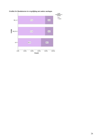 28
Grafiek 16: Rookdetector in vergelijking met andere metingen
 