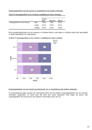 30
Onaangepastheid van de woning in vergelijking met andere metingen
Tabel 35: Onaangepastheid van de woning in vergelijking met andere metingen
Knokke-
Heist BM_WVL BM_VL
onaangepastheid van de woning geen 18,0% 14,9% 16,0%
matige 51,4% 47,6% 46,1%
ernstige 30,7% 37,5% 37,9%
De huisvestingssituatie van de ouderen in Knokke-Heist is iets beter in Knokke-Heist dan gemiddeld
in West-Vlaanderen en Vlaanderen.
Grafiek 17: Onaangepastheid van de woning in vergelijking met andere metingen
Onaangepastheid van de woning op itemniveau en in vergelijking met andere metingen
In onderstaande tabel worden de individuele items die de schaal ’onaangepastheid van de woning’
uitmaken, besproken. Er werd voor elk item een score berekend. Hoe hoger de score, hoe
onaangepaster de woning van de ouderen (maximale score van 5).
 