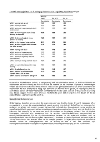 31
Tabel 36: Onaangepastheid van de woning op itemniveau en in vergelijking met andere metingen
Knokke-
Heist BM_WVL BM_VL
Gemiddelde Gemiddelde Gemiddelde
V1801 woning is te groot 1,65 1,95 1,95
V1802 woning is te klein 1,47 1,53 1,47
V1803 woning is in slechte staat/ slecht
onderhouden
1,31 1,35 1,42
V1804 ik moet trappen doen om de
woning te betreden
1,58 1,51 1,66
V1805 de drempels zijn te hoog
(binnen of buiten)
1,29 1,31 1,41
V1806 er zijn trappen in de woning 2,51 2,78 2,91
V1807 ik moet trappen doen om naar
het toilet te gaan
1,28 1,29 1,43
V1808 woning is te duur 1,67 1,48 1,51
V1809 woning is inbraakgevoelig 1,73 1,87 1,82
V1810 woning is weinig geriefelijk 1,41 1,46 1,50
V1811 woning is te gehorig (slechte
geluidsisolatie)
1,72 1,65 1,70
V1812 woning is moeilijk warm te stoken 1,54 1,67 1,70
V1813 er is onvoldoende comfort in de
woning
1,54 1,61 1,56
V1814 de wijk bevalt me niet 1,30 1,42 1,47
V1815 afstand tot voorzieningen
(winkel, bank,...) is te groot
1,72 1,92 2,07
V1816 afstand tot kinderen is te groot 1,99 1,82 1,82
Ouderen in Knokke-Heist vinden, in vergelijking met de gemiddelde senior uit West-Vlaanderen en
Vlaanderen dat hun woning te duur is en dat de afstand tot de kinderen te groot is. Daarentegen
vinden de senioren uit Knokke-Heist minder vaak dan de gemiddelde senior uit West-Vlaanderen en
Vlaanderen dat hun drempels te hoog zijn. Senioren uit Knokke-Heist geven, in vergelijking met de
gemiddelde senior uit West-Vlaanderen en Vlaanderen minder vaak aan dat er trappen in de woning
zijn, dat ze trappen moeten doen om naar het toilet te gaan, dat de wijk hen niet bevalt en dat de
afstand tot de voorzieningen te groot is.
Gecombineerde kenmerken
Onderstaande tabellen geven enkel de gegevens weer van Knokke-Heist. Er wordt nagegaan of er
een verband is tussen de onaangepastheid van de woning enerzijds en de leeftijd, het inkomen, het
geslacht, het al dan niet hebben van een partner, het verhuisd zijn, de ouderdom van de woning, de
zorgafhankelijkheid, eenzaamheid en onveiligheidsgevoelens anderzijds. Enkel voor de leeftijd, het
inkomen, het geslacht en partnerschap wordt de analyse op itemniveau gedaan. Voor de andere
kenmerken (verhuisd zijn, ouderdom van de woning, zorgafhankelijkheid, eenzaamheid en
onveiligheidsgevoelens) zijn de significantietoetsen beperkt tot de algemene analyse rond de
onaangepastheid van de woning (geen itemniveau). Wanneer er geen significant verband blijkt te
zijn op itemniveau, dan worden deze uit de analyse gehaald. Er blijkt geen significant verband te
bestaan tussen de onaangepastheid van de woning en het al dan niet verhuisd zijn,
onveiligheidsgevoelens en zorgafhankelijkheid voor persoonlijke verzorging en het huishouden.
 