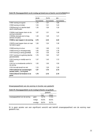 33
Tabel 38: Onaangepastheid van de woning op itemniveau en functie van de leeftijdsklasse
60-69 70-79 80+
Gemiddelde Gemiddelde Gemiddelde
V1801 woning is te groot 1,70 1,57 1,66
V1802 woning is te klein 1,53 1,51 1,24
V1803woning is in slechte staat/
slecht onderhouden
1,35 1,26 1,32
V1804ik moet trappen doen om de
woning te betreden
1,67 1,51 1,49
V1805de drempels zijn te hoog
(binnen of buiten)
1,30 1,28 1,31
V1806 er zijn trappen in de woning 2,76 2,34 2,22
V1807ik moet trappen doen om naar
het toilet te gaan
1,26 1,24 1,38
V1808 woning is te duur 1,63 1,68 1,76
V1809 woning is inbraakgevoelig 1,65 1,83 1,78
V1810 woning is weinig geriefelijk 1,45 1,38 1,38
V1811 woning is te gehorig (slechte
geluidsisolatie)
1,76 1,60 1,87
V1812 woning is moeilijk warm te
stoken
1,57 1,40 1,72
V1813 er is onvoldoende comfort in
de woning
1,55 1,56 1,50
V1814 de wijk bevalt me niet 1,33 1,28 1,28
V1815 afstand tot voorzieningen
(winkel, bank,...) is te groot
1,57 1,70 2,15
V1816 afstand tot kinderen is te
groot
1,79 2,16 2,19
Onaangepastheid van de woning in functie van geslacht
Tabel 39: Onaangepastheid van de woning in functie van geslacht
geslacht
man vrouw
onaangepastheid van de woning geen 18,7% 17,3%
matige 53,0% 50,0%
ernstige 28,3% 32,7%
Er is geen sprake van een significant verschil wat betreft onaangepastheid van de woning naar
geslacht toe.
 