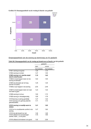 34
Grafiek 19: Onaangepastheid van de woning in functie van geslacht
Onaangepastheid van de woning op itemniveau en ifv geslacht
Tabel 40: Onaangepastheid van de woning op itemniveau en functie van het geslacht
geslacht
man vrouw
Gemiddelde Gemiddelde
V1801 woning is te groot 1,58 1,70
V1802 woning is te klein 1,37 1,55
V1803 woning is in slechte staat/
slecht onderhouden
1,19 1,42
V1804 ik moet trappen doen om de
woning te betreden
1,62 1,55
V1805 de drempels zijn te hoog
(binnen of buiten)
1,29 1,30
V1806 er zijn trappen in de woning 2,55 2,48
V1807 ik moet trappen doen om naar
het toilet te gaan
1,23 1,32
V1808 woning is te duur 1,60 1,73
V1809 woning is inbraakgevoelig 1,69 1,78
V1810woning is weinig geriefelijk 1,37 1,45
V1811woning is te gehorig (slechte
geluidsisolatie)
1,71 1,73
V1812 woning is moeilijk warm te
stoken
1,41 1,65
V1813 er is onvoldoende comfort in de
woning
1,47 1,60
V1814 de wijk bevalt me niet 1,36 1,26
V1815 afstand tot voorzieningen
(winkel, bank,...) is te groot
1,76 1,69
V1816 afstand tot kinderen is te groot 1,92 2,06
 
