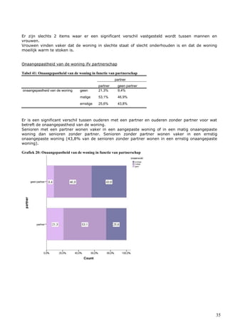 35
Er zijn slechts 2 items waar er een significant verschil vastgesteld wordt tussen mannen en
vrouwen.
Vrouwen vinden vaker dat de woning in slechte staat of slecht onderhouden is en dat de woning
moeilijk warm te stoken is.
Onaangepastheid van de woning ifv partnerschap
Tabel 41: Onaangepastheid van de woning in functie van partnerschap
partner
partner geen partner
onaangepastheid van de woning geen 21,3% 9,4%
matige 53,1% 46,9%
ernstige 25,6% 43,8%
Er is een significant verschil tussen ouderen met een partner en ouderen zonder partner voor wat
betreft de onaangepastheid van de woning.
Senioren met een partner wonen vaker in een aangepaste woning of in een matig onaangepaste
woning dan senioren zonder partner. Senioren zonder partner wonen vaker in een ernstig
onaangepaste woning (43,8% van de senioren zonder partner wonen in een ernstig onaangepaste
woning).
Grafiek 20: Onaangepastheid van de woning in functie van partnerschap
 