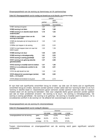 36
Onaangepastheid van de woning op itemniveau en ifv partnerschap
Tabel 42: Onaangepastheid van de woning om itemniveau en in functie van partnerschap
partner
partner
geen
partner
Gemiddelde Gemiddelde
V1801 woning is te groot 1,57 1,81
V1802 woning is te klein 1,38 1,68
V1803 woning is in slechte staat/ slecht
onderhouden
1,19 1,63
V1804 ik moet trappen doen om de
woning te betreden
1,44 1,94
V1805 de drempels zijn te hoog (binnen of
buiten)
1,24 1,43
V1806er zijn trappen in de woning 2,53 2,43
V1807 ik moet trappen doen om naar het
toilet te gaan
1,22 1,39
V1808 woning is te duur 1,54 2,03
V1809 woning is inbraakgevoelig 1,61 2,03
V1810 woning is weinig geriefelijk 1,27 1,75
V1811 woning is te gehorig (slechte
geluidsisolatie)
1,57 2,08
V1812 woning is moeilijk warm te stoken 1,41 1,84
V1813 er is onvoldoende comfort in de
woning
1,36 2,01
V1814 de wijk bevalt me niet 1,24 1,44
V1815 afstand tot voorzieningen (winkel,
bank,...) is te groot
1,60 2,02
V1816 afstand tot kinderen is te groot 1,94 2,13
Er zijn heel wat significante verschillen terug te vinden: op vlak van 10 items zijn er significante
verschillen terug te vinden. Senioren zonder partner vinden vaker dat hun ‘woning te klein is’ en hun
‘woning in slechte staat is’. Daarenboven geven senioren zonder partner vaker aan dat ze ‘trappen
moeten doen om de woning te betreden’. Ook voor volgende items geven senioren zonder partner
aan dat ze meer problemen ervaren: ‘de woning is te duur’, ‘de woning is inbraakgevoelig’, ‘de
woning is weinig geriefelijk’, ‘de woning is te gehorig’, ‘de woning is moeilijk warm te stoken’, ‘er is
onvoldoende comfort in de woning’ en ‘de afstand tot voorzieningen is te groot’.
Onaangepastheid van de woning ifv inkomensklasse
Tabel 43: Onaangepastheid van de woning ifv inkomen
inkomen
500-999€ 1000-1499€ >1500€
onaangepastheid van de woning geen 15,8% 12,8% 18,1%
matige 63,2% 47,7% 54,4%
ernstige 21,1% 39,5% 27,5%
Tussen inkomensklasse en onaangepastheid van de woning werd geen significant verschil
vastgesteld.
 