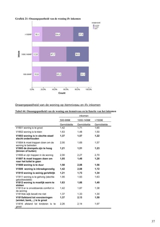 37
Grafiek 21: Onaangepastheid van de woning ifv inkomen
Onaangepastheid van de woning op itemniveau en ifv inkomen
Tabel 44: Onaangepastheid van de woning om itemniveau en in functie van het inkomen
inkomen
500-999€ 1000-1499€ >1500€
Gemiddelde Gemiddelde Gemiddelde
V1801 woning is te groot 1,42 1,71 1,65
V1802 woning is te klein 1,63 1,48 1,50
V1803 woning is in slechte staat/
slecht onderhouden
1,37 1,57 1,22
V1804 ik moet trappen doen om de
woning te betreden
2,00 1,69 1,57
V1805 de drempels zijn te hoog
(binnen of buiten)
1,21 1,51 1,23
V1806 er zijn trappen in de woning 2,00 2,27 2,70
V1807 ik moet trappen doen om
naar het toilet te gaan
1,05 1,49 1,20
V1808 woning is te duur 1,58 2,08 1,56
V1809 woning is inbraakgevoelig 1,42 2,08 1,72
V1810 woning is weinig geriefelijk 1,21 1,73 1,34
V1811 woning is te gehorig (slechte
geluidsisolatie)
1,95 1,93 1,63
V1812 woning is moeilijk warm te
stoken
1,63 1,66 1,49
V1813 er is onvoldoende comfort in
de woning
1,42 1,87 1,38
V1814de wijk bevalt me niet 1,37 1,33 1,30
V1815afstand tot voorzieningen
(winkel, bank,...) is te groot
1,37 2,13 1,59
V1816 afstand tot kinderen is te
groot
2,26 2,14 1,97
 