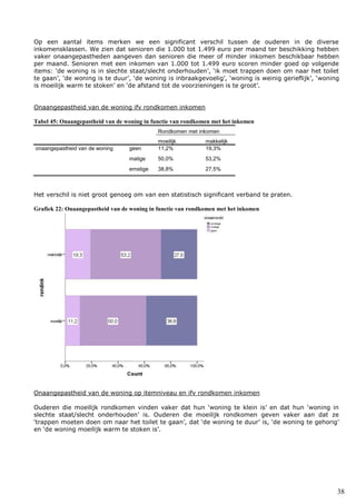 38
Op een aantal items merken we een significant verschil tussen de ouderen in de diverse
inkomensklassen. We zien dat senioren die 1.000 tot 1.499 euro per maand ter beschikking hebben
vaker onaangepastheden aangeven dan senioren die meer of minder inkomen beschikbaar hebben
per maand. Senioren met een inkomen van 1.000 tot 1.499 euro scoren minder goed op volgende
items: ‘de woning is in slechte staat/slecht onderhouden’, ‘ik moet trappen doen om naar het toilet
te gaan’, ‘de woning is te duur’, ‘de woning is inbraakgevoelig’, ‘woning is weinig gerieflijk’, ‘woning
is moeilijk warm te stoken’ en ‘de afstand tot de voorzieningen is te groot’.
Onaangepastheid van de woning ifv rondkomen inkomen
Tabel 45: Onaangepastheid van de woning in functie van rondkomen met het inkomen
Rondkomen met inkomen
moeilijk makkelijk
onaangepastheid van de woning geen 11,2% 19,3%
matige 50,0% 53,2%
ernstige 38,8% 27,5%
Het verschil is niet groot genoeg om van een statistisch significant verband te praten.
Grafiek 22: Onaangepastheid van de woning in functie van rondkomen met het inkomen
Onaangepastheid van de woning op itemniveau en ifv rondkomen inkomen
Ouderen die moeilijk rondkomen vinden vaker dat hun ‘woning te klein is’ en dat hun ‘woning in
slechte staat/slecht onderhouden’ is. Ouderen die moeilijk rondkomen geven vaker aan dat ze
‘trappen moeten doen om naar het toilet te gaan’, dat ‘de woning te duur’ is, ‘de woning te gehorig’
en ‘de woning moeilijk warm te stoken is’.
 