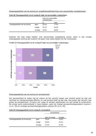 40
Onaangepastheid van de woning ifv zorgafhankelijkheid:hulp voor persoonlijke verplaatsingen
Tabel 48: Onaangepastheid van de woning ifv hulp voor persoonlijke verplaatsingen
Hulp voor persoonlijke
verplaatsingen
ja neen
onaangepastheid van de woning geen 22,4% 17,2%
matige 32,7% 54,0%
ernstige 44,9% 28,8%
Ouderen die hulp nodig hebben voor persoonlijke verplaatsing wonen vaker in een ernstig
onaangepaste woning dan ouderen die geen hulp nodig hebben bij het huishouden.
Grafiek 23: Onaangepastheid van de woning ifv hulp voor persoonlijke verplaatsingen
Onaangepastheid van de woning ifv eenzaamheid
Om eenzaamheid te meten ligt de nadruk op het verschil tussen wat iemand wenst op vlak van
intimiteit en interpersoonlijke affectie, en wat iemand heeft op dat vlak. Hoe groter dat verschil, hoe
groter de eenzaamheid. 10 items van vraag 35 werden weerhouden om een schaal te construeren.
De schaal werd onderverdeeld in twee klassen: geen tot matige eenzaamheidsgevoelens (scores 1
t.e.m. 28) en ernstige eenzaamheidsgevoelens (scores 29 t.e.m. 50).
Tabel 49: Onaangepastheid van de woning ifv eenzaamheid
eenzaamheid
geen tot matige ernstige
Onaangepastheid van de woning geen 18,2% 14,8%
matige 54,5% 33,3%
ernstige 27,3% 51,9%
 
