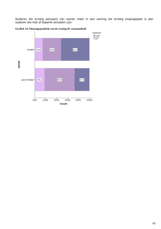 41
Ouderen die ernstig eenzaam zijn wonen meer in een woning die ernstig onaangepast is dan
ouderen die niet of beperkt eenzaam zijn.
Grafiek 24: Onaangepastheid van de woning ifv eenzaamheid
 