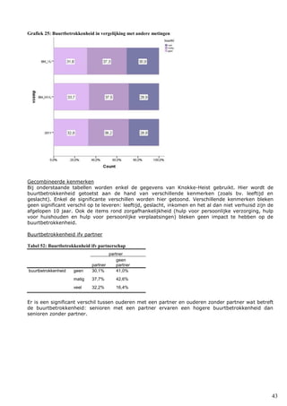 43
Grafiek 25: Buurtbetrokkenheid in vergelijking met andere metingen
Gecombineerde kenmerken
Bij onderstaande tabellen worden enkel de gegevens van Knokke-Heist gebruikt. Hier wordt de
buurtbetrokkenheid getoetst aan de hand van verschillende kenmerken (zoals bv. leeftijd en
geslacht). Enkel de significante verschillen worden hier getoond. Verschillende kenmerken bleken
geen significant verschil op te leveren: leeftijd, geslacht, inkomen en het al dan niet verhuisd zijn de
afgelopen 10 jaar. Ook de items rond zorgafhankelijkheid (hulp voor persoonlijke verzorging, hulp
voor huishouden en hulp voor persoonlijke verplaatsingen) bleken geen impact te hebben op de
buurtbetrokkenheid.
Buurtbetrokkenheid ifv partner
Tabel 52: Buurtbetrokkenheid ifv partnerschap
partner
partner
geen
partner
buurtbetrokkenheid geen 30,1% 41,0%
matig 37,7% 42,6%
veel 32,2% 16,4%
Er is een significant verschil tussen ouderen met een partner en ouderen zonder partner wat betreft
de buurtbetrokkenheid: senioren met een partner ervaren een hogere buurtbetrokkenheid dan
senioren zonder partner.
 