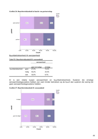 44
Grafiek 26: Buurtbetrokkenheid in functie van partnerschap
Buurtbetrokkenheid ifv eenzaamheid
Tabel 53: Buurtbetrokkenheid ifv eenzaamheid
eenzaamheid
geen tot matige ernstige
buurtbetrokkenheid geen 27,9% 70,0%
matig 40,2% 23,3%
veel 32,0% 6,7%
Er is een relatie tussen eenzaamheid en buurtbetrokkenheid. Ouderen die ernstige
eenzaamheidsgevoelens hebben zijn veel minder betrokken op de buurt dan ouderen die weinig tot
geen eenzaamheidsgevoelens hebben.
Grafiek 27: Buurtbetrokkenheid ifv eenzaamheid
 
