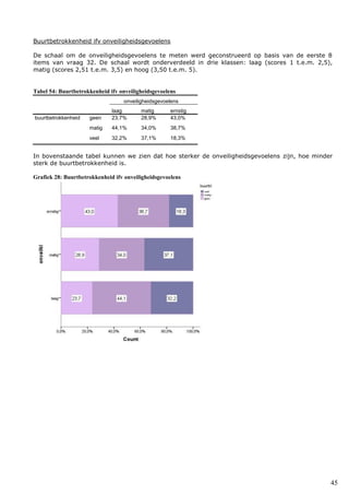 45
Buurtbetrokkenheid ifv onveiligheidsgevoelens
De schaal om de onveiligheidsgevoelens te meten werd geconstrueerd op basis van de eerste 8
items van vraag 32. De schaal wordt onderverdeeld in drie klassen: laag (scores 1 t.e.m. 2,5),
matig (scores 2,51 t.e.m. 3,5) en hoog (3,50 t.e.m. 5).
Tabel 54: Buurtbetrokkenheid ifv onveiligheidsgevoelens
onveiligheidsgevoelens
laag matig ernstig
buurtbetrokkenheid geen 23,7% 28,9% 43,0%
matig 44,1% 34,0% 38,7%
veel 32,2% 37,1% 18,3%
In bovenstaande tabel kunnen we zien dat hoe sterker de onveiligheidsgevoelens zijn, hoe minder
sterk de buurtbetrokkenheid is.
Grafiek 28: Buurtbetrokkenheid ifv onveiligheidsgevoelens
 