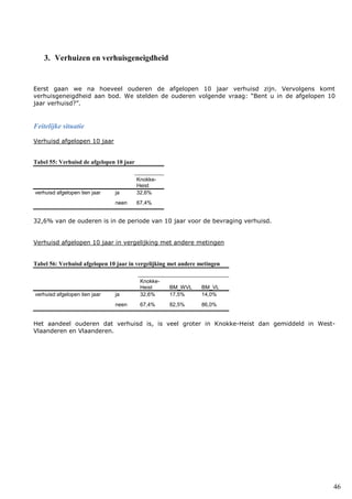 46
3. Verhuizen en verhuisgeneigdheid
Eerst gaan we na hoeveel ouderen de afgelopen 10 jaar verhuisd zijn. Vervolgens komt
verhuisgeneigdheid aan bod. We stelden de ouderen volgende vraag: “Bent u in de afgelopen 10
jaar verhuisd?”.
Feitelijke situatie
Verhuisd afgelopen 10 jaar
Tabel 55: Verhuisd de afgelopen 10 jaar
Knokke-
Heist
verhuisd afgelopen tien jaar ja 32,6%
neen 67,4%
32,6% van de ouderen is in de periode van 10 jaar voor de bevraging verhuisd.
Verhuisd afgelopen 10 jaar in vergelijking met andere metingen
Tabel 56: Verhuisd afgelopen 10 jaar in vergelijking met andere metingen
Knokke-
Heist BM_WVL BM_VL
verhuisd afgelopen tien jaar ja 32,6% 17,5% 14,0%
neen 67,4% 82,5% 86,0%
Het aandeel ouderen dat verhuisd is, is veel groter in Knokke-Heist dan gemiddeld in West-
Vlaanderen en Vlaanderen.
 