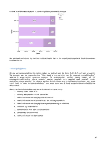 47
Grafiek 29: Verhuisd de afgelopen 10 jaar in vergelijking met andere metingen
Het aandeel verhuizers ligt in Knokke-Heist hoger dan in de vergelijkingspopulatie West-Vlaanderen
en Vlaanderen.
Verhuisgeneigdheid
Om de verhuisgeneigdheid te meten maken we gebruik van de items 3,4,5,6,7 en 9 van vraag 20.
We vroegen aan de respondenten: “Hoe staat u ten opzichte van de volgende mogelijkheden”,
waarna 6 woonvormen gegeven worden. De respondenten konden steeds kiezen uit vijf
antwoordmogelijkheden: uiterst negatief, eerder negatief, noch negatief noch positief, eerder
positief en uiterst positief. Vervolgens werden de individuele scores in klassen ingedeeld: een score
van 1 duidt op ‘geen verhuisgeneigdheid’, een score hoger dan 1 duidt op verhuisgeneigdheid bij de
respondent.
Hieronder herhalen we kort nog eens de items van deze vraag.
1. woning laten zoals ze is
2. woning aanpassen aan de behoeften
3. verhuizen naar een aangepaste woonvorm
4. verhuizen naar een rusthuis/ rust- en verzorgingstehuis
5. verhuizen naar een aangepaste bejaardenwoning in de buurt
6. inwonen bij de kinderen
7. samenwonen met een aantal senioren
8. zelfstandig thuiswonend
9. verhuizen naar een serviceflat
 