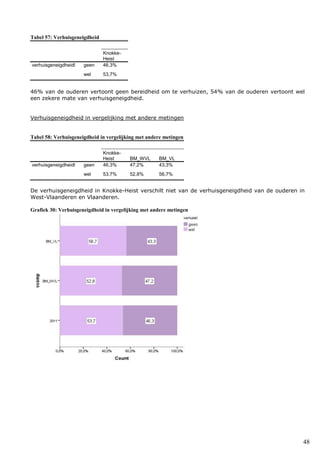 48
Tabel 57: Verhuisgeneigdheid
Knokke-
Heist
verhuisgeneigdheidl geen 46,3%
wel 53,7%
46% van de ouderen vertoont geen bereidheid om te verhuizen, 54% van de ouderen vertoont wel
een zekere mate van verhuisgeneigdheid.
Verhuisgeneigdheid in vergelijking met andere metingen
Tabel 58: Verhuisgeneigdheid in vergelijking met andere metingen
Knokke-
Heist BM_WVL BM_VL
verhuisgeneigdheidl geen 46,3% 47,2% 43,3%
wel 53,7% 52,8% 56,7%
De verhuisgeneigdheid in Knokke-Heist verschilt niet van de verhuisgeneigdheid van de ouderen in
West-Vlaanderen en Vlaanderen.
Grafiek 30: Verhuisgeneigdheid in vergelijking met andere metingen
 