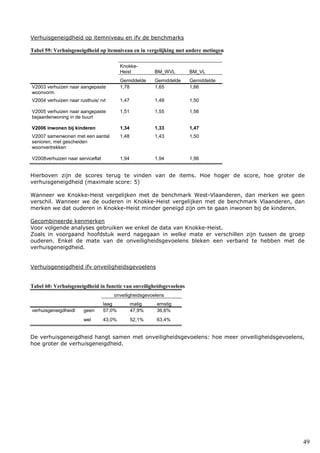 49
Verhuisgeneigdheid op itemniveau en ifv de benchmarks
Tabel 59: Verhuisgeneigdheid op itemniveau en in vergelijking met andere metingen
Knokke-
Heist BM_WVL BM_VL
Gemiddelde Gemiddelde Gemiddelde
V2003 verhuizen naar aangepaste
woonvorm
1,78 1,65 1,66
V2004 verhuizen naar rusthuis/ rvt 1,47 1,48 1,50
V2005 verhuizen naar aangepaste
bejaardenwoning in de buurt
1,51 1,55 1,56
V2006 inwonen bij kinderen 1,34 1,33 1,47
V2007 samenwonen met een aantal
senioren, met gescheiden
woonvertrekken
1,48 1,43 1,50
V2008verhuizen naar serviceflat 1,94 1,94 1,96
Hierboven zijn de scores terug te vinden van de items. Hoe hoger de score, hoe groter de
verhuisgeneigdheid (maximale score: 5)
Wanneer we Knokke-Heist vergelijken met de benchmark West-Vlaanderen, dan merken we geen
verschil. Wanneer we de ouderen in Knokke-Heist vergelijken met de benchmark Vlaanderen, dan
merken we dat ouderen in Knokke-Heist minder geneigd zijn om te gaan inwonen bij de kinderen.
Gecombineerde kenmerken
Voor volgende analyses gebruiken we enkel de data van Knokke-Heist.
Zoals in voorgaand hoofdstuk werd nagegaan in welke mate er verschillen zijn tussen de groep
ouderen. Enkel de mate van de onveiligheidsgevoelens bleken een verband te hebben met de
verhuisgeneigdheid.
Verhuisgeneigdheid ifv onveiligheidsgevoelens
Tabel 60: Verhuisgeneigdheid in functie van onveiligheidsgevoelens
onveiligheidsgevoelens
laag matig ernstig
verhuisgeneigdheidl geen 57,0% 47,9% 36,6%
wel 43,0% 52,1% 63,4%
De verhuisgeneigdheid hangt samen met onveiligheidsgevoelens: hoe meer onveiligheidsgevoelens,
hoe groter de verhuisgeneigdheid.
 