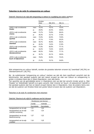 54
Tekorten in de wijk ifv ontspanning en cultuur
Tabel 65: Tekorten in de wijk mbt ontspanning en cultuur in vergelijking met andere metingen
Knokke-
Heist BM_WVL BM_VL
% % %
v2920 in wijk onvoldoende:
theater
neen 70,4% 79,7% 70,4%
ja 29,6% 20,3% 29,6%
v2919 in wijk onvoldoende:
cinema
neen 73,7% 76,9% 68,4%
ja 26,3% 23,1% 31,6%
v2913 in wijk onvoldoende:
sporthal
neen 72,9% 82,6% 74,8%
ja 27,1% 17,4% 25,2%
v2914 in wijk onvoldoende:
zwembad
neen 59,7% 80,8% 68,2%
ja 40,3% 19,2% 31,8%
v2915 in wijk onvoldoende:
bibliotheek
neen 77,8% 85,8% 77,1%
ja 22,2% 14,2% 22,9%
v2912 in wijk onvoldoende:
dienstencentrum
neen 69,3% 79,9% 71,1%
ja 30,7% 20,1% 28,9%
v2916 in wijk onvoldoende:
buurt- of wijkcentrum
neen 78,6% 83,9% 75,2%
ja 21,4% 16,1% 24,8%
Wat ontspanning en cultuur betreft, worden de grootste tekorten ervaren bij ‘zwembad’ (40,3%) en
‘dienstencentrum’ (30,7%).
Bij de subdimensie ‘ontspanning en cultuur’ merken we dat elk item significant verschilt met de
benchmarks. Het aandeel ouderen dat een tekort ervaart op vlak van cultuur en ontspanning is
groter in Knokke-Heist dan in West-Vlaanderen, voor alle items.
Ten opzichte van de gemiddelde senior in Vlaanderen zien we dat het verschil minder groot is. Wat
‘theater’ en ‘bibliotheek’ betreft is er geen verschil. Wat ‘cinema’ en ‘buurt- of wijkcentrum’ betreft is
het aandeel ouderen dat hier en tekort ervaart kleiner dan in Vlaanderen. Voor de andere items zien
we dat de ouderen van Knokke-Heist een groter tekort ervaren dan de ouderen van Vlaanderen.
Tekorten in de wijk ifv rondkomen met inkomen
Tabel 66: Tekorten in de wijk ifv rondkomen met het inkomen
Rondkomen met inkomen
moeilijk makkelijk
Gemiddelde Gemiddelde
Aangepastheid van de wijk 1,31 1,24
Aangepastheid van de wijk
culturele voorziening
1,33 1,25
Aangepastheid van de wijk
Basisvoorziening
1,27 1,22
Aangepastheid van de wijk
mobiliteit
1,34 1,26
 