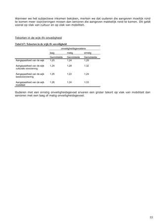 55
Wanneer we het subjectieve inkomen bekijken, merken we dat ouderen die aangeven moeilijk rond
te komen meer voorzieningen missen dan senioren die aangeven makkelijk rond te komen. Dit geldt
vooral op vlak van cultuur en op vlak van mobiliteit.
Tekorten in de wijk ifv onveiligheid
Tabel 67: Tekorten in de wijk ifv onveiligheid
onveiligheidsgevoelens
laag matig ernstig
Gemiddelde Gemiddelde Gemiddelde
Aangepastheid van de wijk 1,25 1,24 1,29
Aangepastheid van de wijk
culturele voorziening
1,24 1,28 1,32
Aangepastheid van de wijk
basisvoorziening
1,25 1,22 1,24
Aangepastheid van de wijk
mobiliteit
1,26 1,24 1,33
Ouderen met een ernstig onveiligheidsgevoel ervaren een groter tekort op vlak van mobiliteit dan
senioren met een laag of matig onveiligheidsgevoel.
 