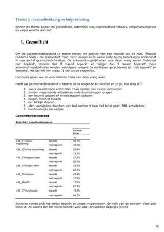56
Thema 2 : Gezondheid,zorg en hulpverlening
Binnen dit thema komen de gezondheid, potentieel hulpUitgebreidheid netwerk, zorgafhankelijkheid
en valprevalentie aan bod.
1. Gezondheid
Om de gezondheidstoestand te meten maken we gebruik van een module van de MOS (Medical
Outcome Scale). De respondent moet hierin aangeven in welke mate hij/zij beperkingen ondervindt
in een aantal gezondheidsfacetten. De antwoordmogelijkheden voor deze vraag waren ‘helemaal
niet beperkt’, ‘minder dan 3 maand beperkt’ en ‘langer dan 3 maand beperkt’. Deze
antwoordmogelijkheden werden vervolgens volgens de richtlijnen gerecodeerd tot ‘niet beperkt’ en
‘beperkt’. Het betreft hier vraag 38 van uit de vragenlijst.
Hieronder geven we de verschillende items van deze vraag weer.
Heeft uw gezondheidstoestand u beperkt in de volgende activiteiten en zo ja, hoe lang al?”.
1. zware inspannende activiteiten zoals optillen van zware voorwerpen
2. minder inspannende activiteiten zoals boodschappen dragen
3. een heuvel oplopen of enkele trappen oplopen
4. buigen, tillen of bukken
5. een blokje stappen
6. eten, aankleden, douchen, een bad nemen of naar het toilet gaan (ADL-activiteiten)
7. huishoudelijke karweitjes
Gezondheidstoestand
Tabel 68: Gezondheidstoestand
Knokke-
Heist
%
v38_01 zware
inspanning
beperkt 50,1%
niet beperkt 49,9%
v38_02 lichte inspanning beperkt 25,8%
niet beperkt 74,2%
v38_03 trappen lopen beperkt 37,5%
niet beperkt 62,5%
v38_04 buigen, tillen beperkt 35,5%
niet beperkt 64,5%
v38_05 stappen beperkt 22,4%
niet beperkt 77,6%
v38_06 ADL beperkt 12,5%
niet beperkt 87,5%
v38_07 huishouden beperkt 15,8%
niet beperkt 84,2%
Senioren voelen zich het meest beperkt bij zware inspanningen, de helft van de senioren voelt zich
beperkt. Ze voelen zich het minst beperkt voor ADL (activiteiten dagelijks leven).
 