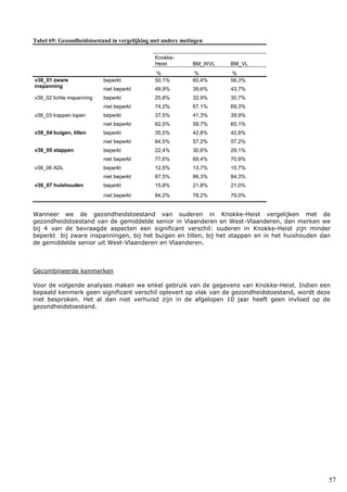 57
Tabel 69: Gezondheidstoestand in vergelijking met andere metingen
Knokke-
Heist BM_WVL BM_VL
% % %
v38_01 zware
inspanning
beperkt 50,1% 60,4% 56,3%
niet beperkt 49,9% 39,6% 43,7%
v38_02 lichte inspanning beperkt 25,8% 32,9% 30,7%
niet beperkt 74,2% 67,1% 69,3%
v38_03 trappen lopen beperkt 37,5% 41,3% 39,9%
niet beperkt 62,5% 58,7% 60,1%
v38_04 buigen, tillen beperkt 35,5% 42,8% 42,8%
niet beperkt 64,5% 57,2% 57,2%
v38_05 stappen beperkt 22,4% 30,6% 29,1%
niet beperkt 77,6% 69,4% 70,9%
v38_06 ADL beperkt 12,5% 13,7% 15,7%
niet beperkt 87,5% 86,3% 84,3%
v38_07 huishouden beperkt 15,8% 21,8% 21,0%
niet beperkt 84,2% 78,2% 79,0%
Wanneer we de gezondheidstoestand van ouderen in Knokke-Heist vergelijken met de
gezondheidstoestand van de gemiddelde senior in Vlaanderen en West-Vlaanderen, dan merken we
bij 4 van de bevraagde aspecten een significant verschil: ouderen in Knokke-Heist zijn minder
beperkt bij zware inspanningen, bij het buigen en tillen, bij het stappen en in het huishouden dan
de gemiddelde senior uit West-Vlaanderen en Vlaanderen.
Gecombineerde kenmerken
Voor de volgende analyses maken we enkel gebruik van de gegevens van Knokke-Heist. Indien een
bepaald kenmerk geen significant verschil oplevert op vlak van de gezondheidstoestand, wordt deze
niet besproken. Het al dan niet verhuisd zijn in de afgelopen 10 jaar heeft geen invloed op de
gezondheidstoestand.
 